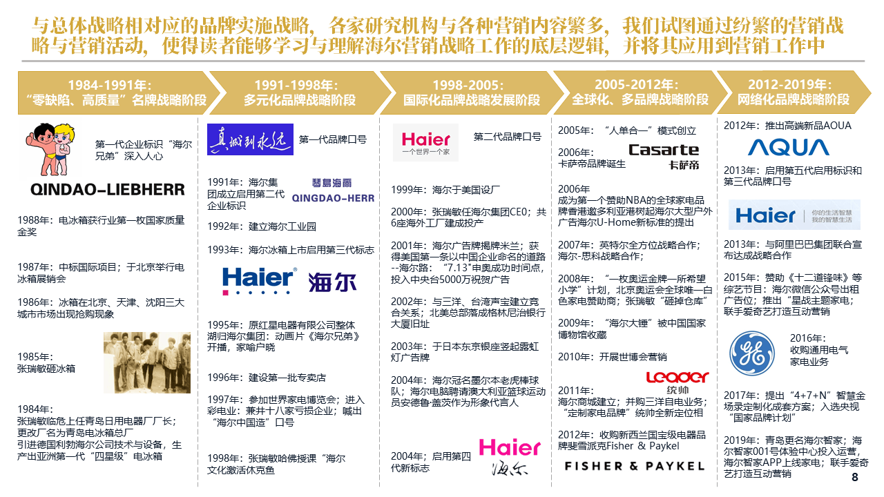 海尔的卓越之路——以8455为例