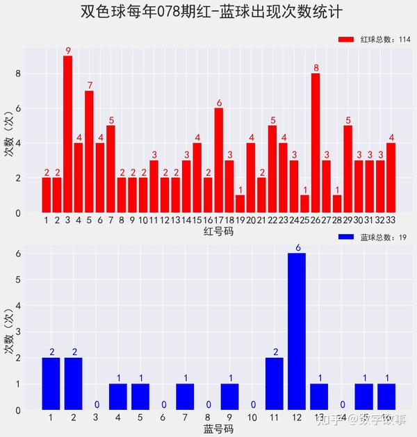 双色球开奖结果走势更新与解析