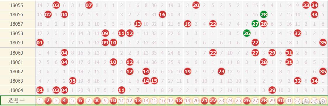 大乐透走势基本分析——综合版图解