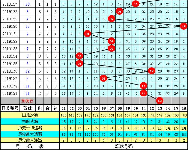 双色球30期走势分析——基于最新一期及历史数据