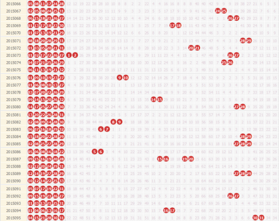 双色球近期30期基本走势分析
