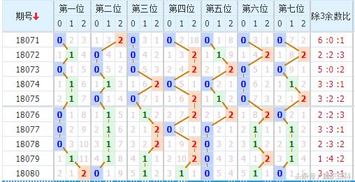 七星彩近十五期开奖号码分析