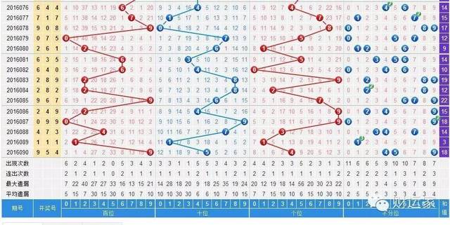 中彩3D走势图综合版解析