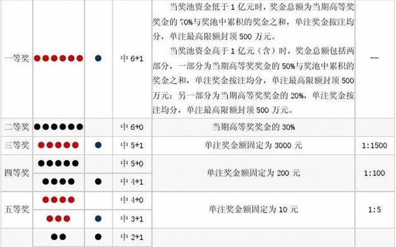 双色球中奖规则详解