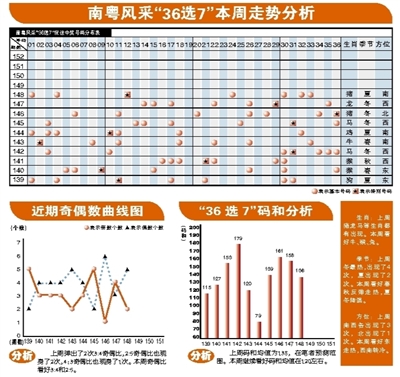 广东体彩36选7走势图解析与探讨