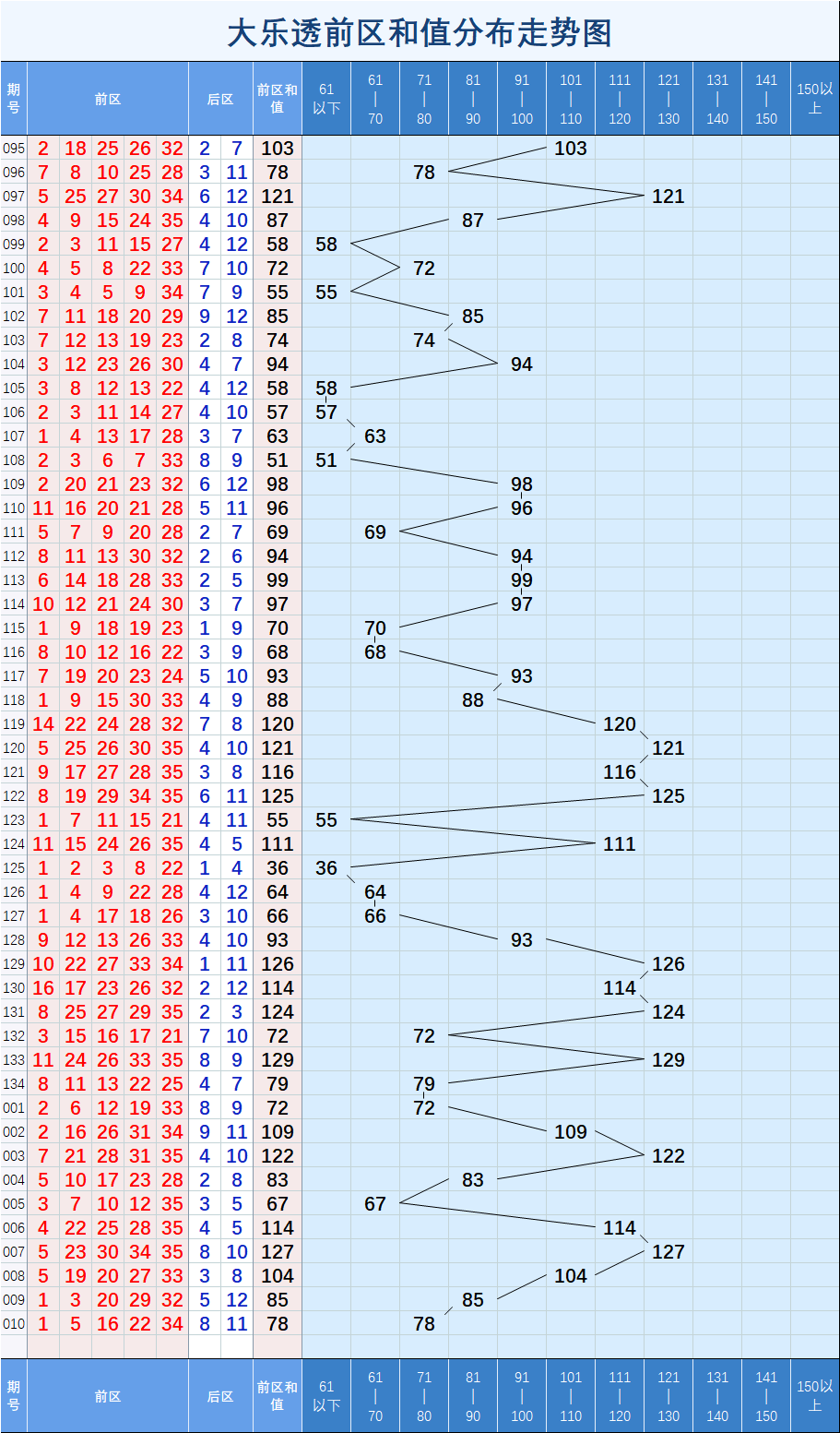 浙江大乐透走势图（标准版）解析