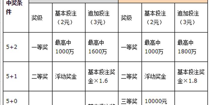 大乐透中奖追加规则表详解