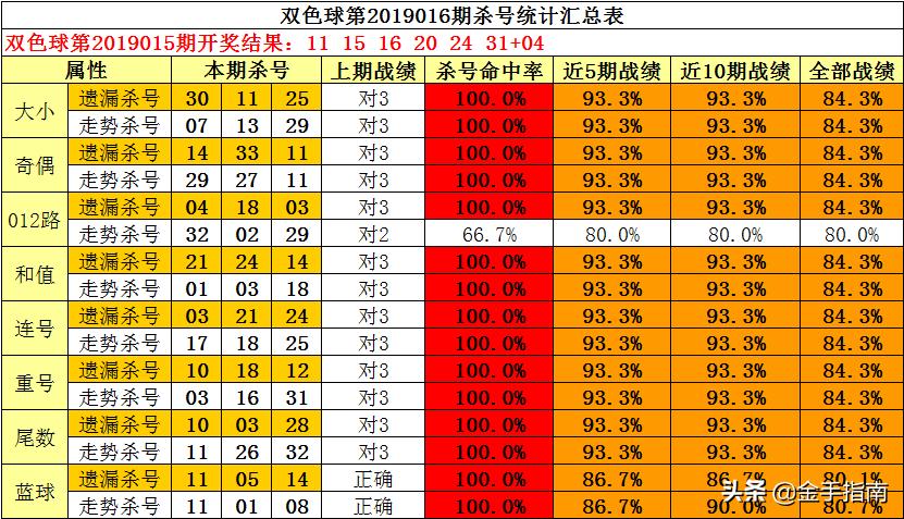 双色球红球的专家级杀号预测