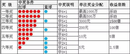 双色球中奖规则最新对照表解析