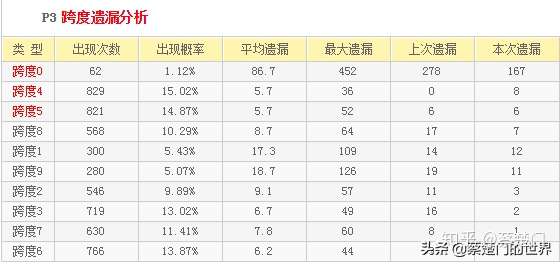 排三基本走势图深度解析——50０期数据透视