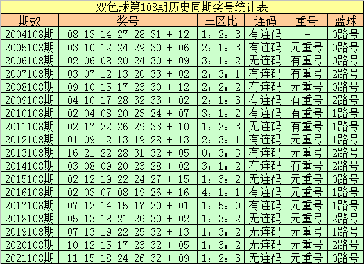 双色球第108期预测号码分析