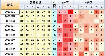 双色球近201期综合走势图解析