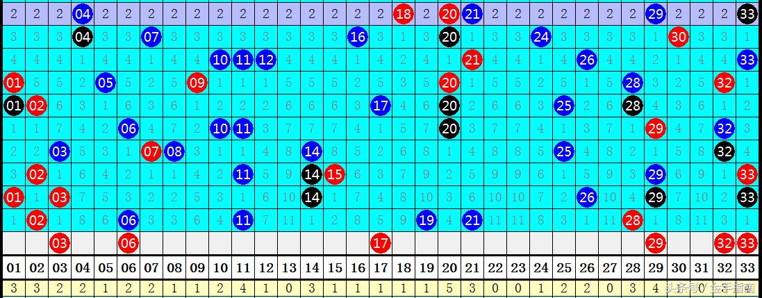 双色球除6余数解析与选号策略