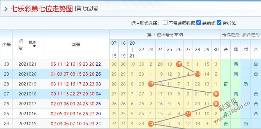 七乐彩走势图解析与基本策略探讨
