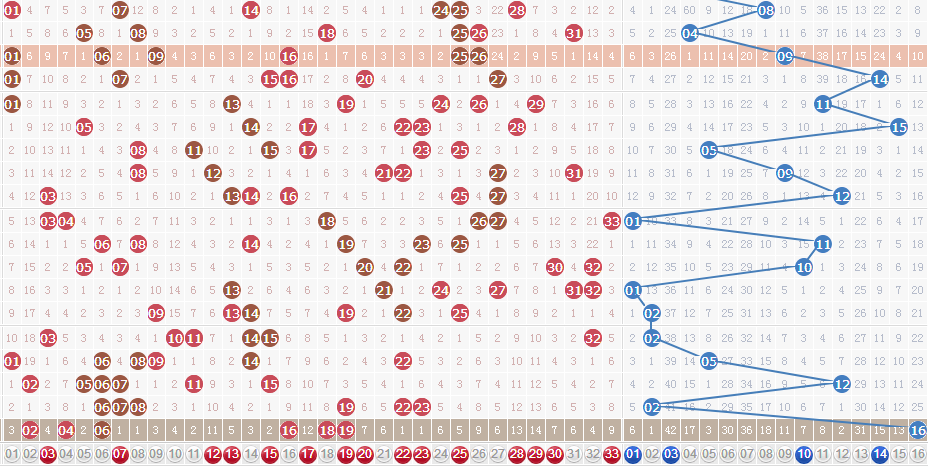 双色球走势解析——带坐标与连线标准下的选号策略