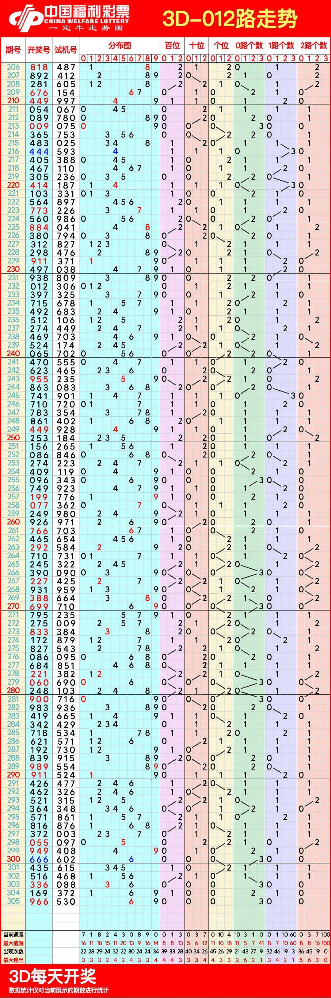 福彩3D近10年开奖结果深度解析与趋势探讨，历史数据中的奥秘和启示录