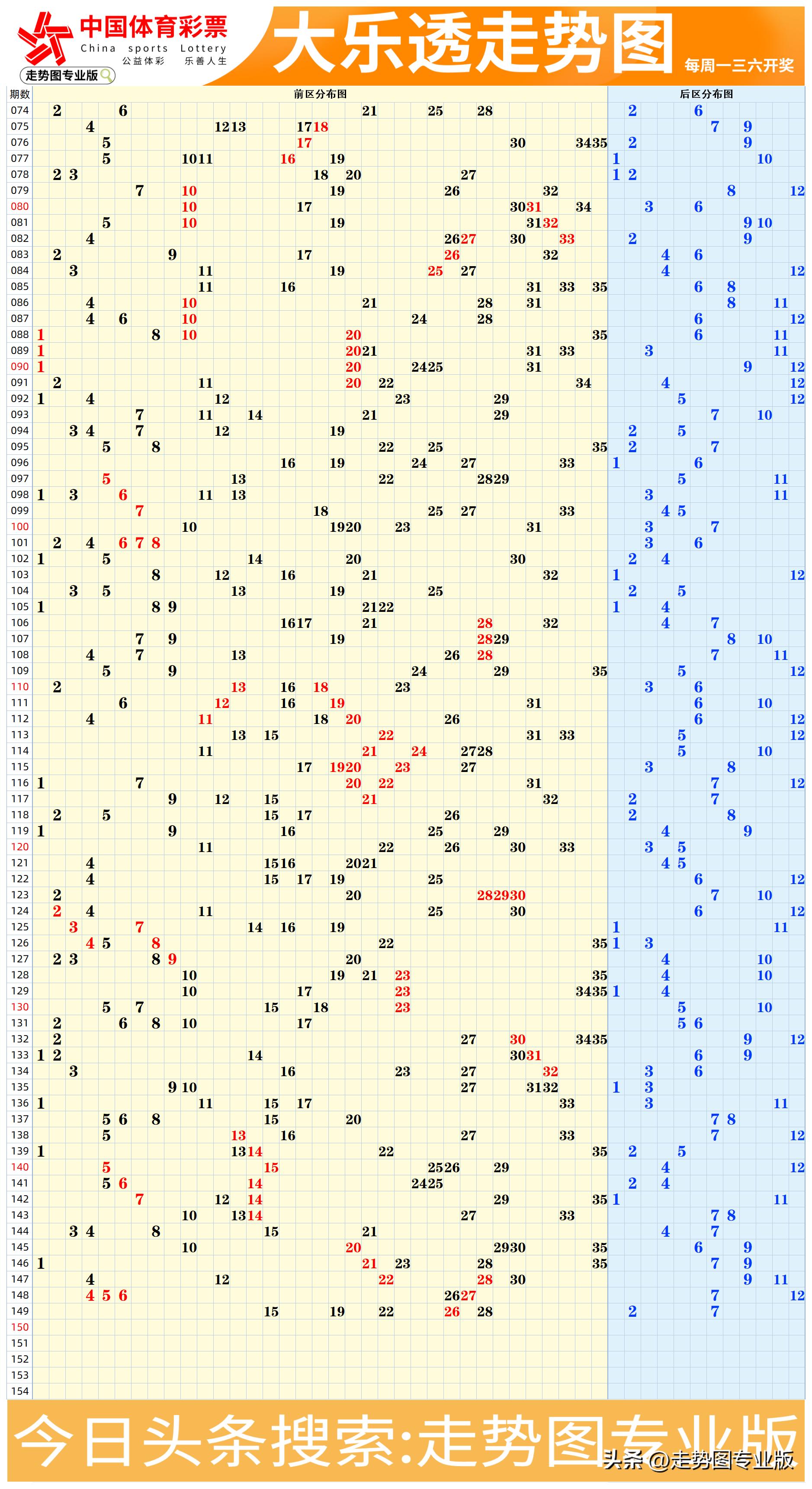 大乐透走势图完整版解析