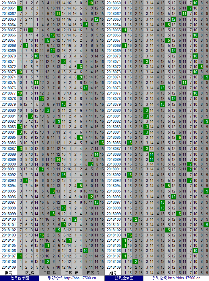 双色球最近50期图表分析