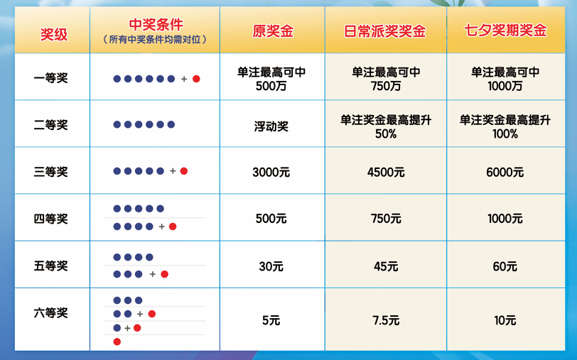 体育彩票31选7中奖算法详解