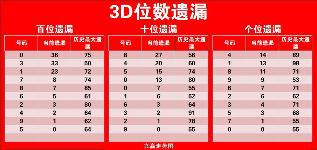 福彩3D百位十位的和值振幅遗漏分析