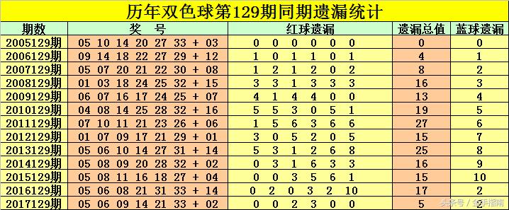 双色球129期彩票揭秘与解析