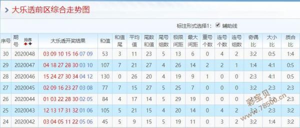 大乐透后区跨度走势图解析与连线图表分析