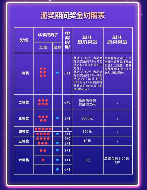 双色球开奖玩法规则及奖金详解