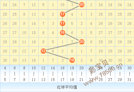 双色球红球的跨度走势图解析