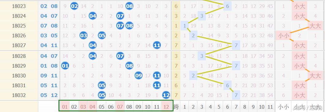 大乐透双码分布图解析