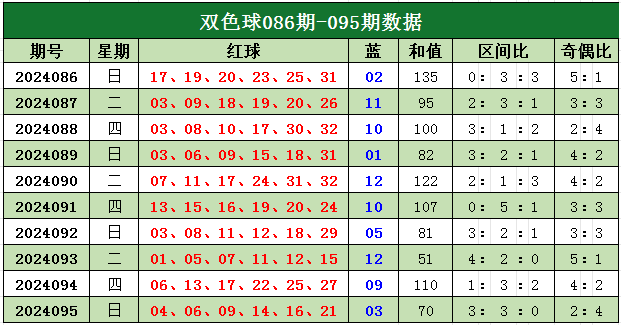 双色球预测一注专家级精准分析