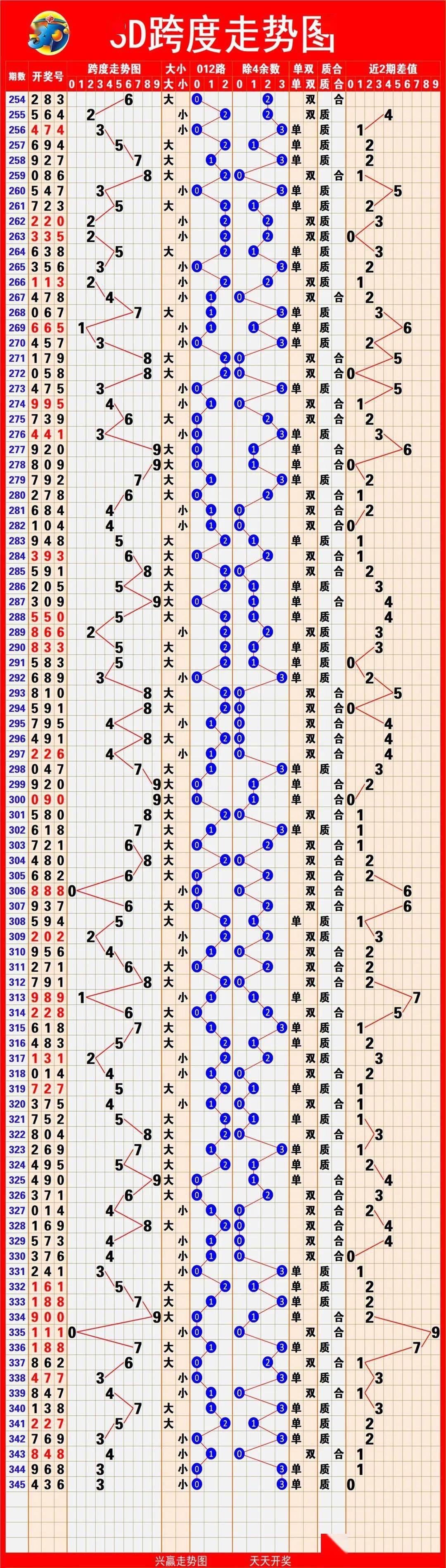 福彩三D和值尾走势图解析