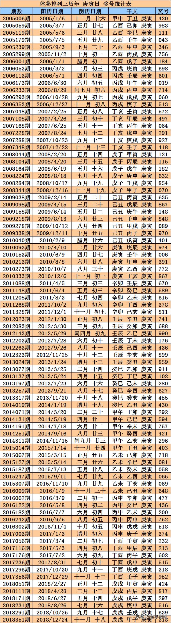 排列三号码统计表的重要性与解读