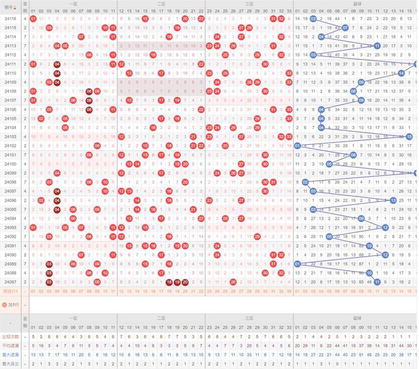 双色球号码分布图解析