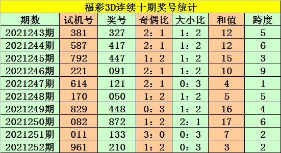 福彩3D游戏解析——和值012路之秘