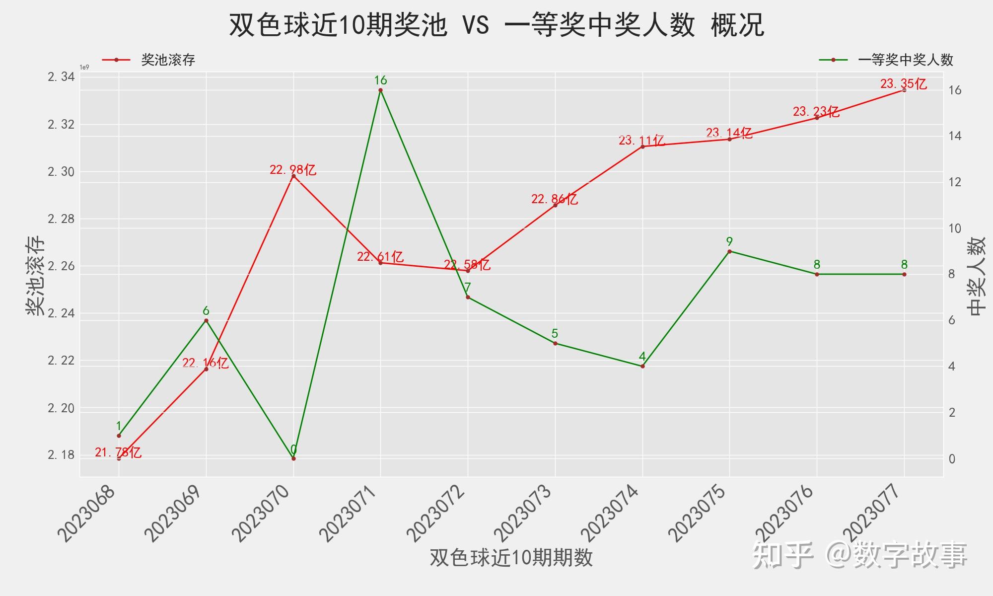 双色球历史结果全记录Excel数据分析