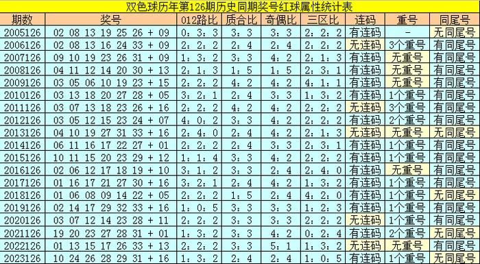 双色球专家深度解析下期预测结果