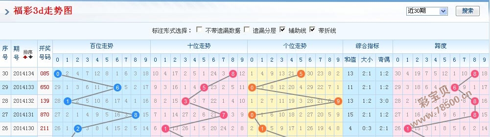 福彩3D 2017年走势图分析