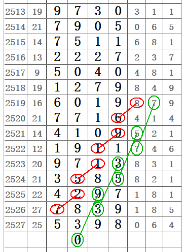 今日七星彩开奖结果与连线走势图解析——揭秘数字背后的奥秘！