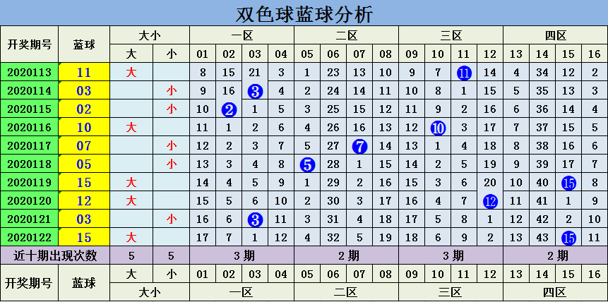 十拿九稳双色球下期预测——第123期的精准分析