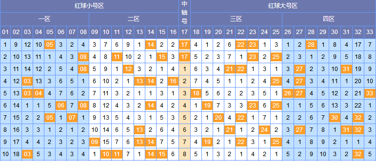 双色球篮球走势分析