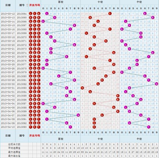 双彩网3D开奖走势图解析与策略探讨