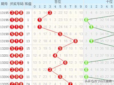 深度解析3D和值走势连线图