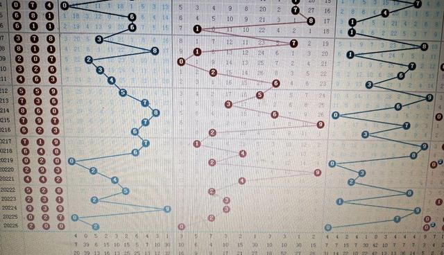 P3开奖号码的走势图分析