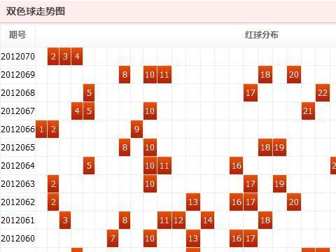 双色球201年走势图表分析