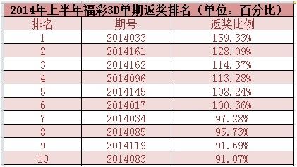 乐透3D第一时间统计一览表的重要性与实用性