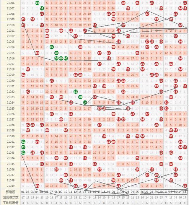大乐透综合走势图中的中彩版解析