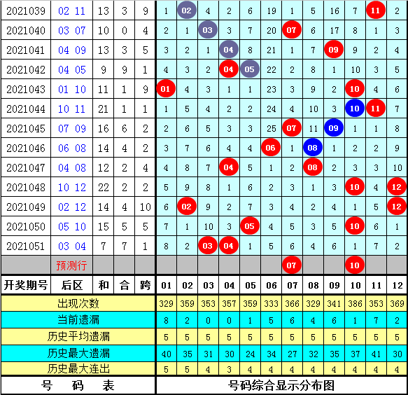 新浪大乐透综合分布图解析