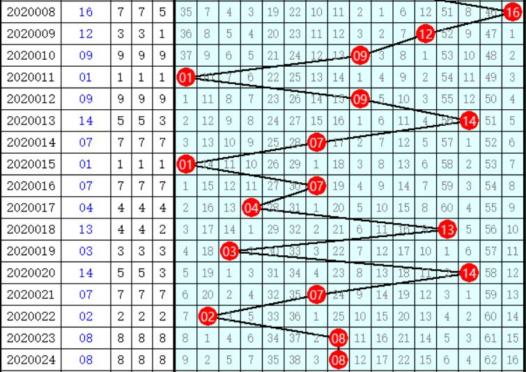 双色球蓝球的五行综合走势图解析