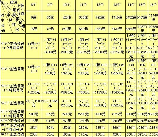 揭秘36选7复式中奖公式