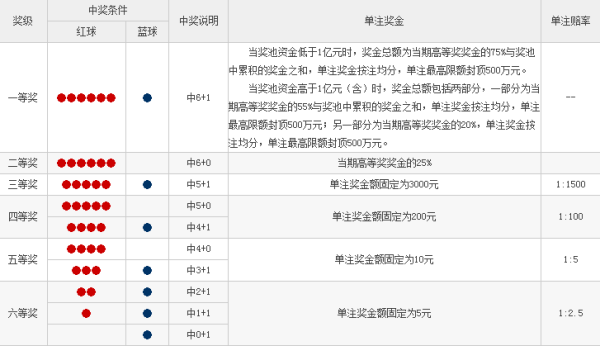 双色球规则详解及中奖顺序要求